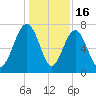 Callawassie Creek tide chart for Tuesday, December 16, 2025