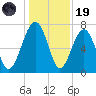 Callawassie Creek tide chart for Friday, December 19, 2025
