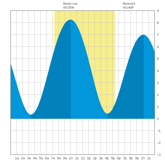 Callawassie Creek tide chart for Sunday, December 21, 2025