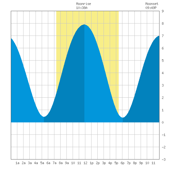Callawassie Creek tide chart for Wednesday, December 24, 2025