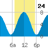 Callawassie Creek tide chart for Wednesday, December 24, 2025