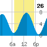 Callawassie Creek tide chart for Friday, December 26, 2025