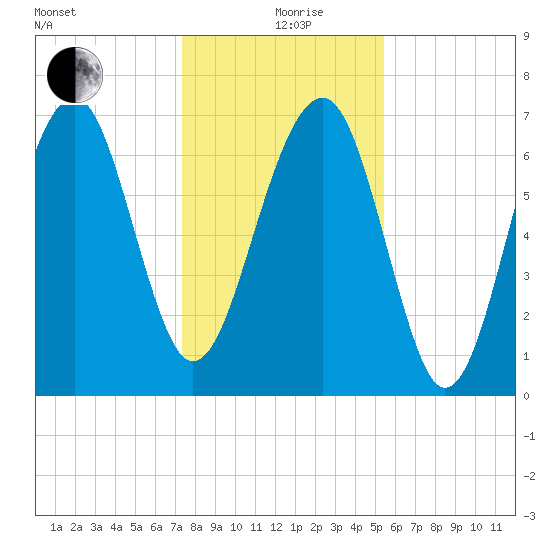 Callawassie Creek tide chart for Saturday, December 27, 2025