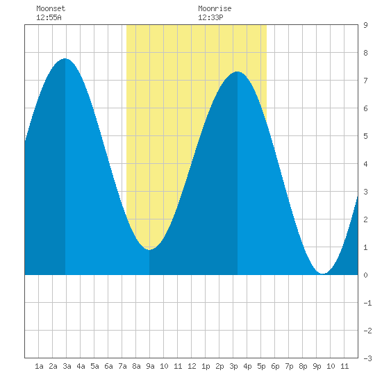 Callawassie Creek tide chart for Sunday, December 28, 2025