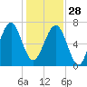 Callawassie Creek tide chart for Sunday, December 28, 2025