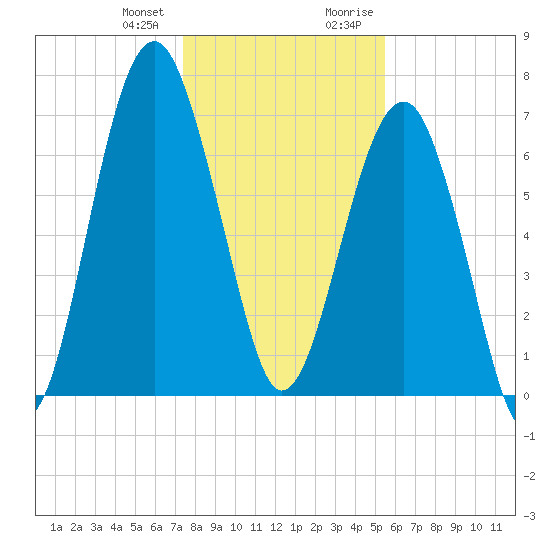 Callawassie Creek tide chart for Wednesday, December 31, 2025