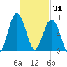 Callawassie Creek tide chart for Wednesday, December 31, 2025