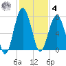 Callawassie Creek tide chart for Thursday, December 4, 2025