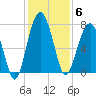 Callawassie Creek tide chart for Saturday, December 6, 2025