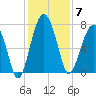 Callawassie Creek tide chart for Sunday, December 7, 2025
