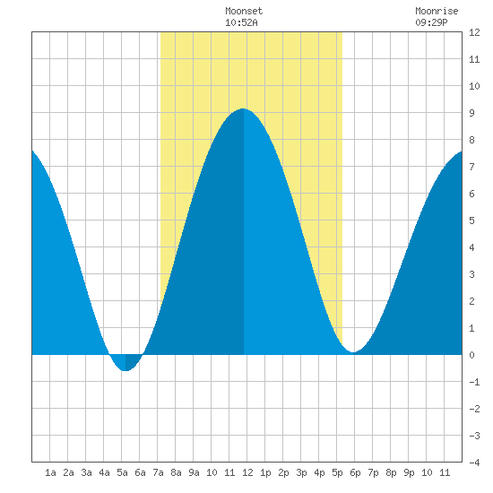 Callawassie Creek tide chart for Monday, December 8, 2025