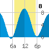 Callawassie Creek tide chart for Monday, December 8, 2025
