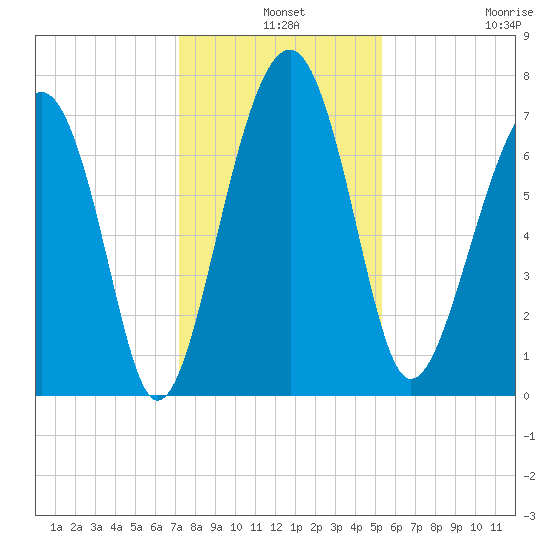 Callawassie Creek tide chart for Tuesday, December 9, 2025