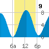 Callawassie Creek tide chart for Tuesday, December 9, 2025