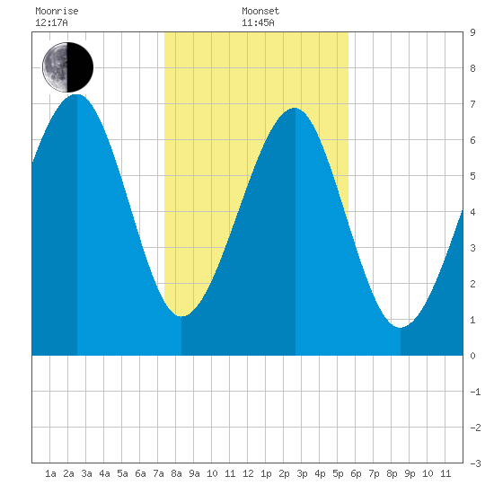 Callawassie Creek tide chart for Saturday, January 10, 2026