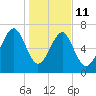 Callawassie Creek tide chart for Sunday, January 11, 2026