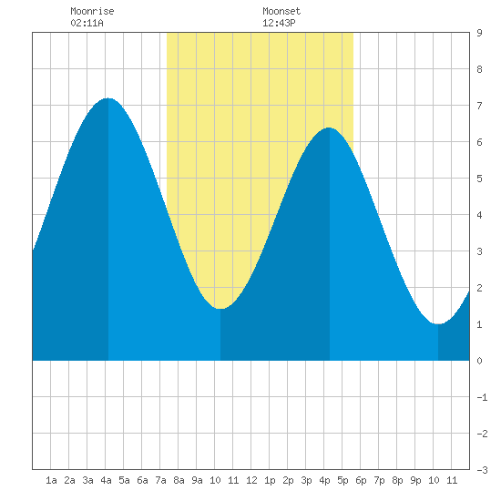 Callawassie Creek tide chart for Monday, January 12, 2026