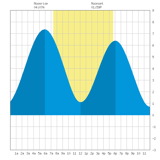 Callawassie Creek tide chart for Wednesday, January 14, 2026