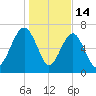Callawassie Creek tide chart for Wednesday, January 14, 2026