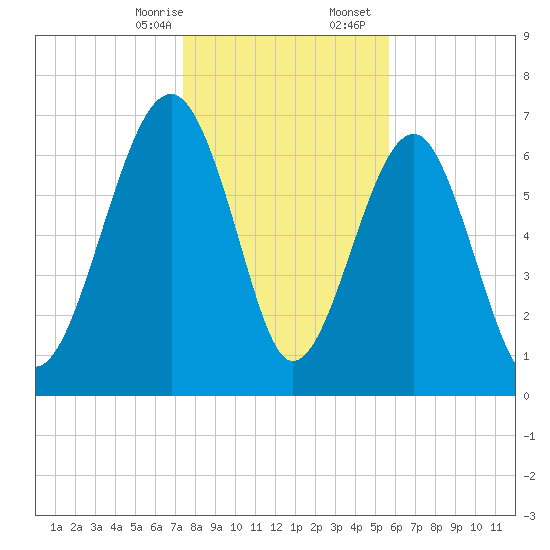 Callawassie Creek tide chart for Thursday, January 15, 2026
