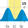 Callawassie Creek tide chart for Thursday, January 15, 2026