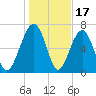 Callawassie Creek tide chart for Saturday, January 17, 2026