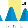 Callawassie Creek tide chart for Monday, January 19, 2026