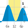 Callawassie Creek tide chart for Thursday, January 1, 2026