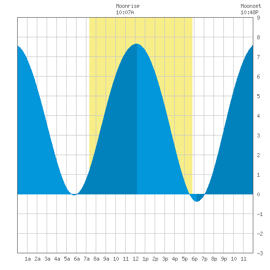 Callawassie Creek tide chart for Friday, January 23, 2026