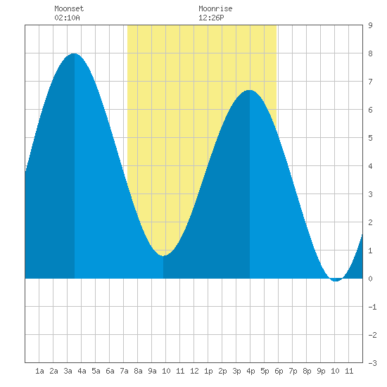 Callawassie Creek tide chart for Tuesday, January 27, 2026