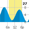 Callawassie Creek tide chart for Tuesday, January 27, 2026