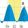 Callawassie Creek tide chart for Friday, January 2, 2026