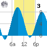 Callawassie Creek tide chart for Saturday, January 3, 2026