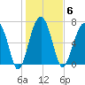 Callawassie Creek tide chart for Tuesday, January 6, 2026