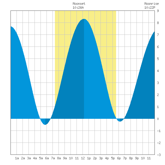 Callawassie Creek tide chart for Wednesday, January 7, 2026