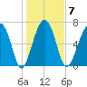Callawassie Creek tide chart for Wednesday, January 7, 2026