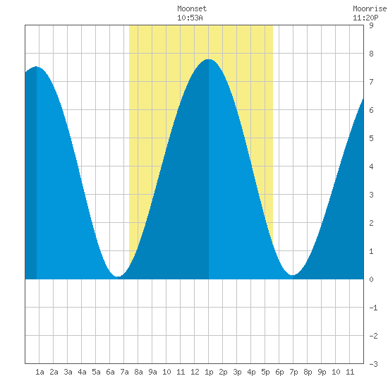 Callawassie Creek tide chart for Thursday, January 8, 2026