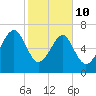 Callawassie Creek tide chart for Tuesday, February 10, 2026