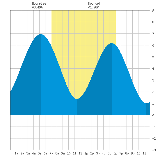Callawassie Creek tide chart for Thursday, February 12, 2026