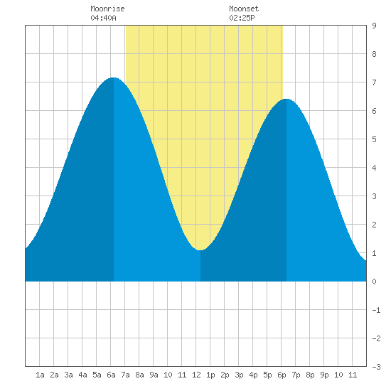 Callawassie Creek tide chart for Friday, February 13, 2026