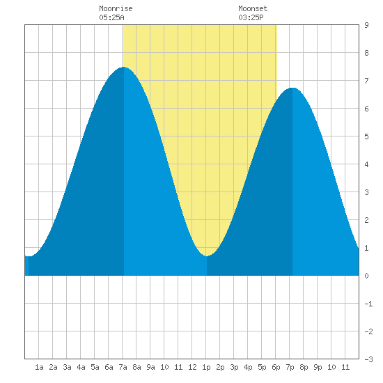 Callawassie Creek tide chart for Saturday, February 14, 2026