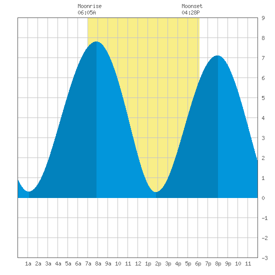Callawassie Creek tide chart for Sunday, February 15, 2026
