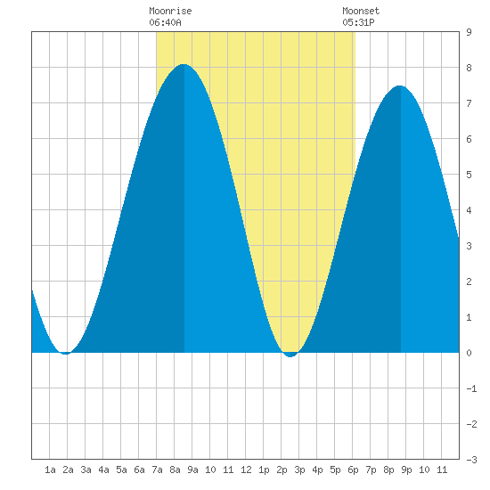 Callawassie Creek tide chart for Monday, February 16, 2026