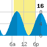 Callawassie Creek tide chart for Monday, February 16, 2026