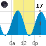 Callawassie Creek tide chart for Tuesday, February 17, 2026