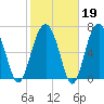 Callawassie Creek tide chart for Thursday, February 19, 2026