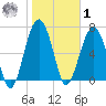 Callawassie Creek tide chart for Sunday, February 1, 2026
