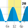 Callawassie Creek tide chart for Friday, February 20, 2026