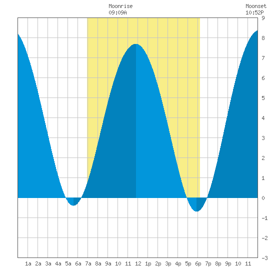 Callawassie Creek tide chart for Saturday, February 21, 2026