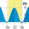 Callawassie Creek tide chart for Saturday, February 21, 2026